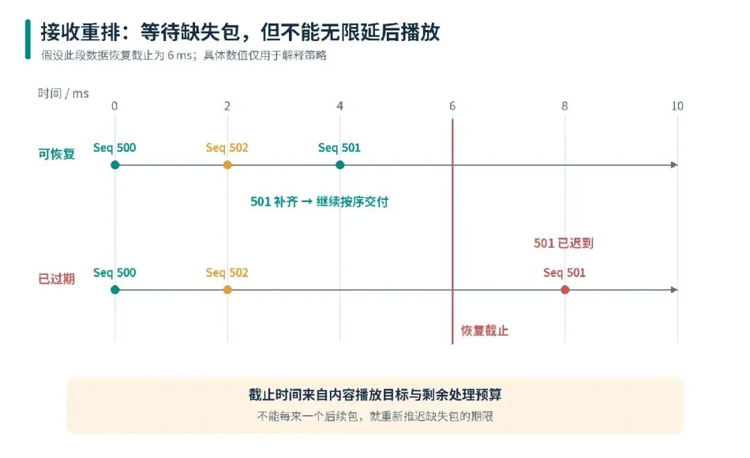 接收重排机制:等待缺失包与恢复截止