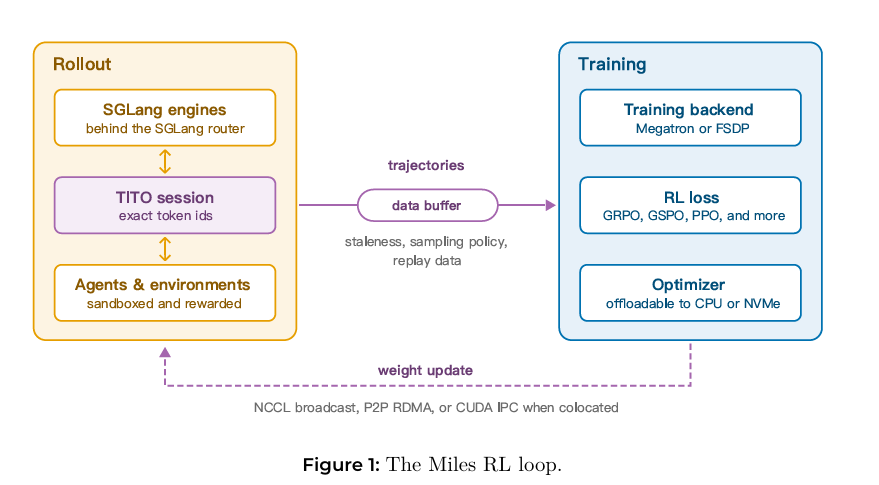 Miles强化学习循环流程示意图:Rollout、Training与权重更新