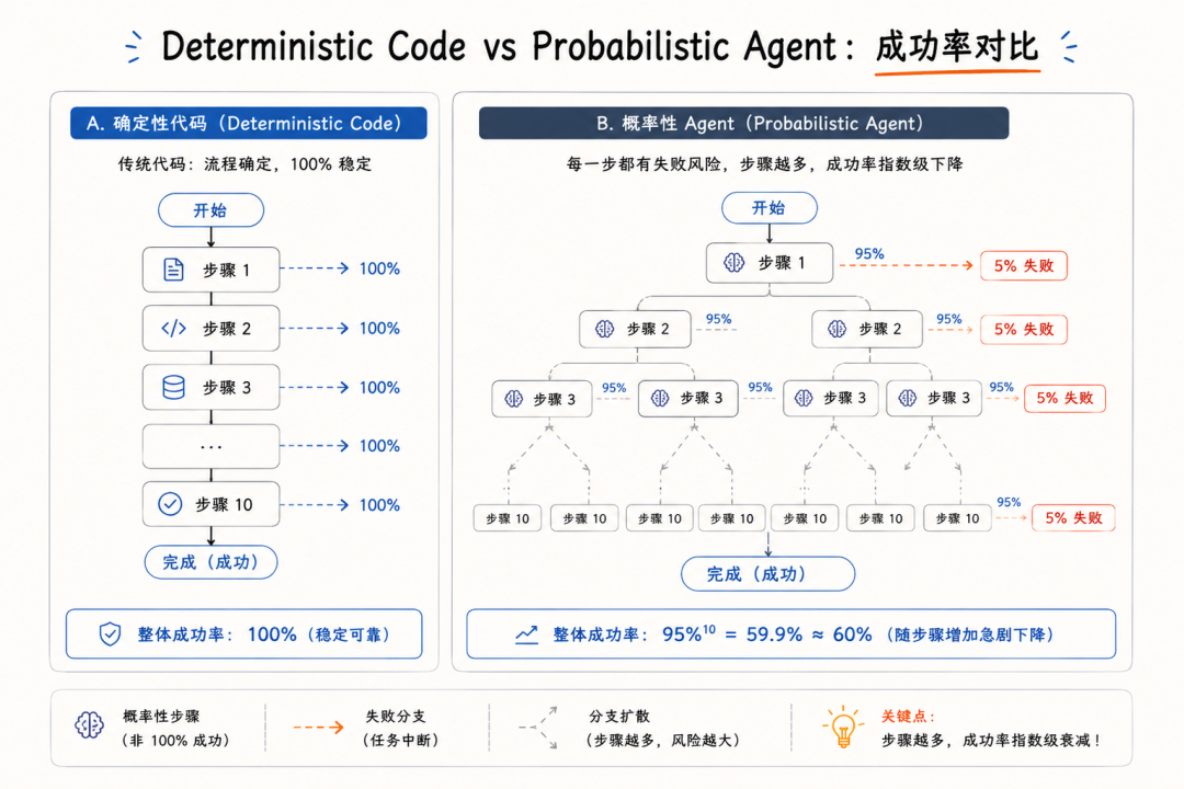 确定性代码与概率性Agent成功率对比流程图