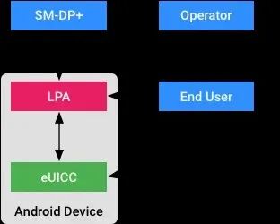 Android设备eSIM架构图