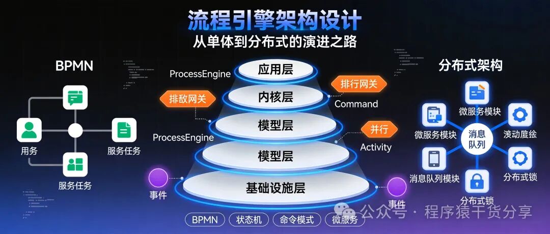 流程引擎从单体到分布式演进的架构示意图