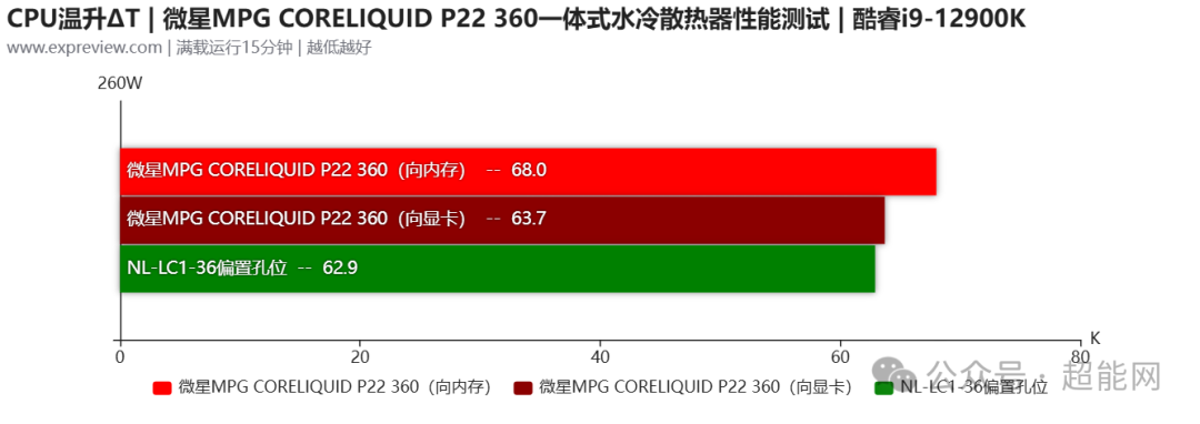 酷睿i9-12900K平台CPU温升对比柱状图