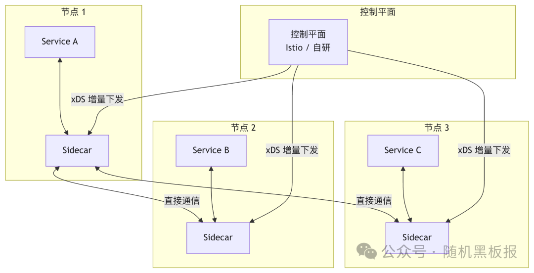 Service Mesh架构图，展示控制平面、Sidecar与服务的交互