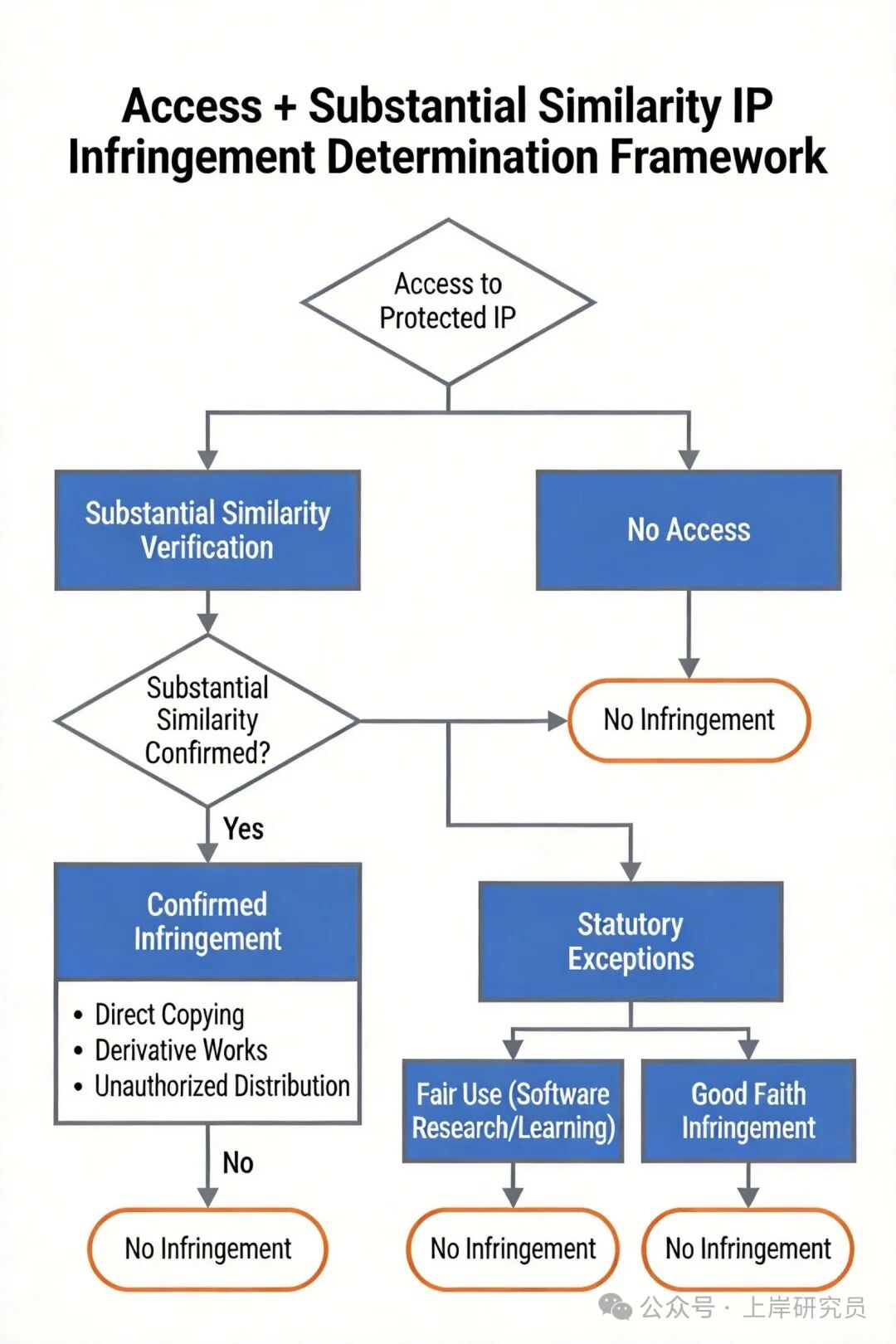 访问与实质性相似性知识产权侵权判定框架流程图