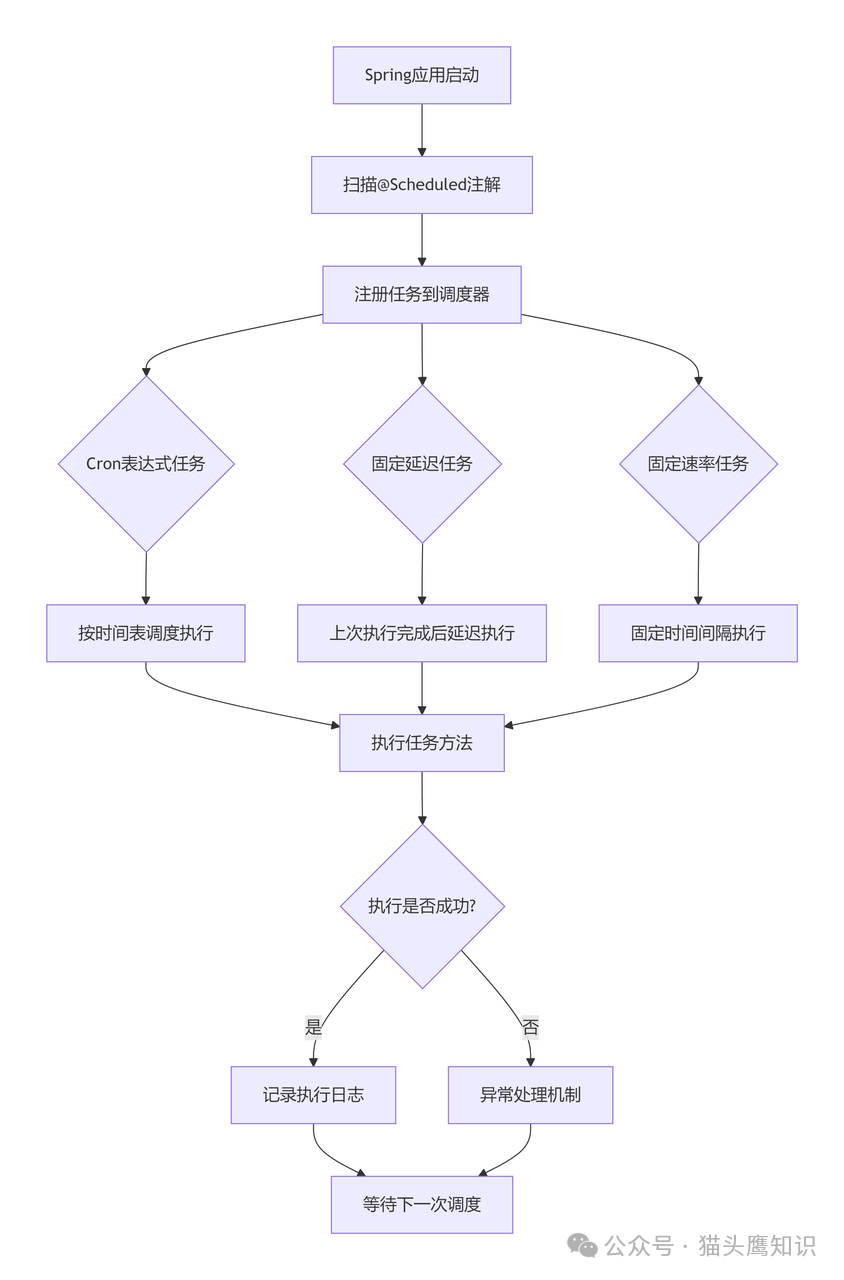 Spring定时任务执行流程图