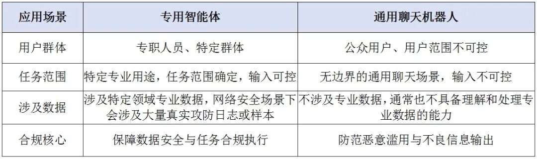 专用智能体与通用聊天机器人应用场景对比表