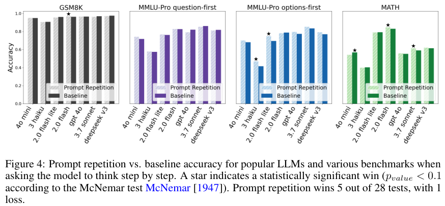 启用思维链时提示词重复与基线准确率对比