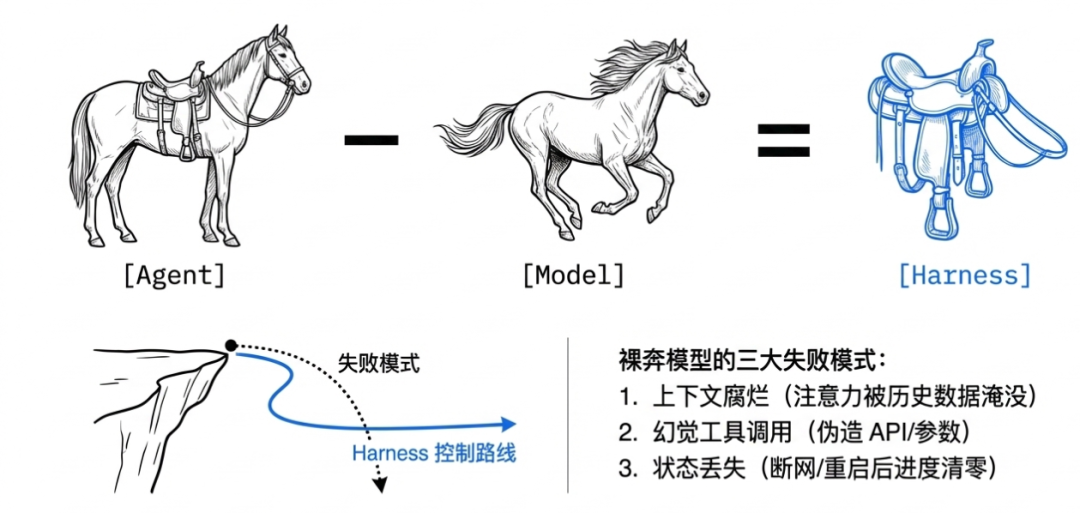 Harness与模型关系示意图：Agent - Model = Harness