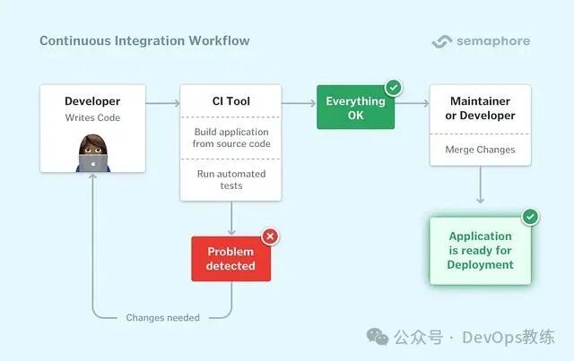 持续集成工作流程图