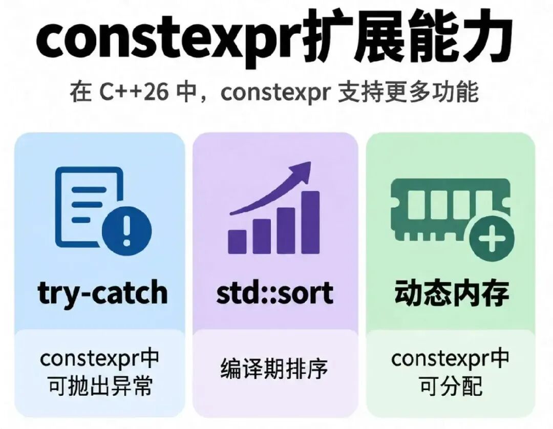 C++26 constexpr扩展能力示意