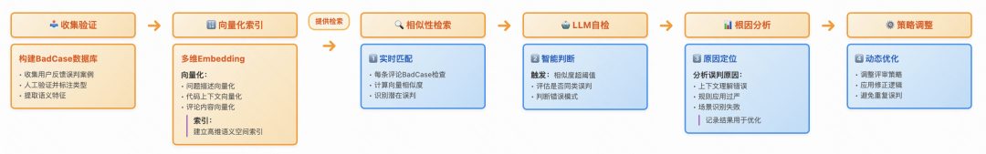 BadCase智能拦截流程