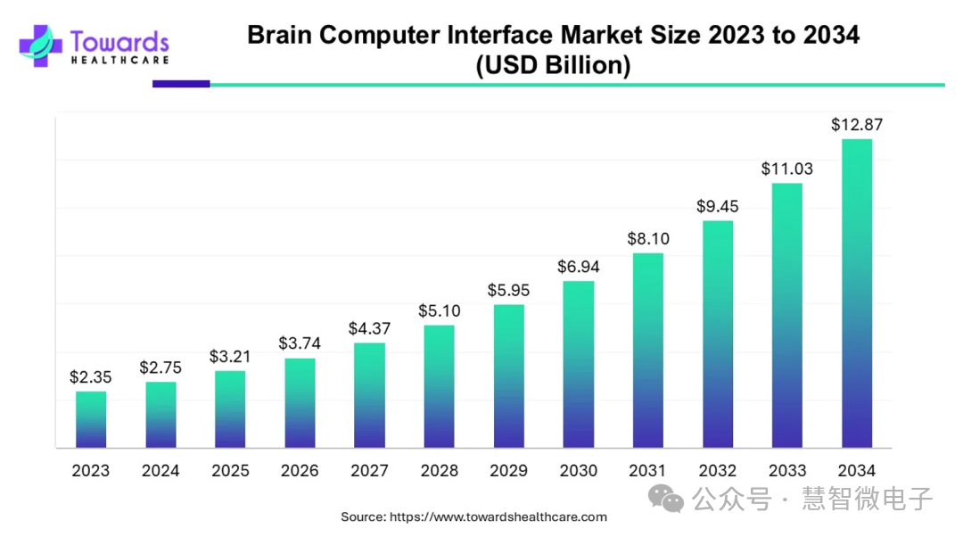 全球脑机接口市场变化