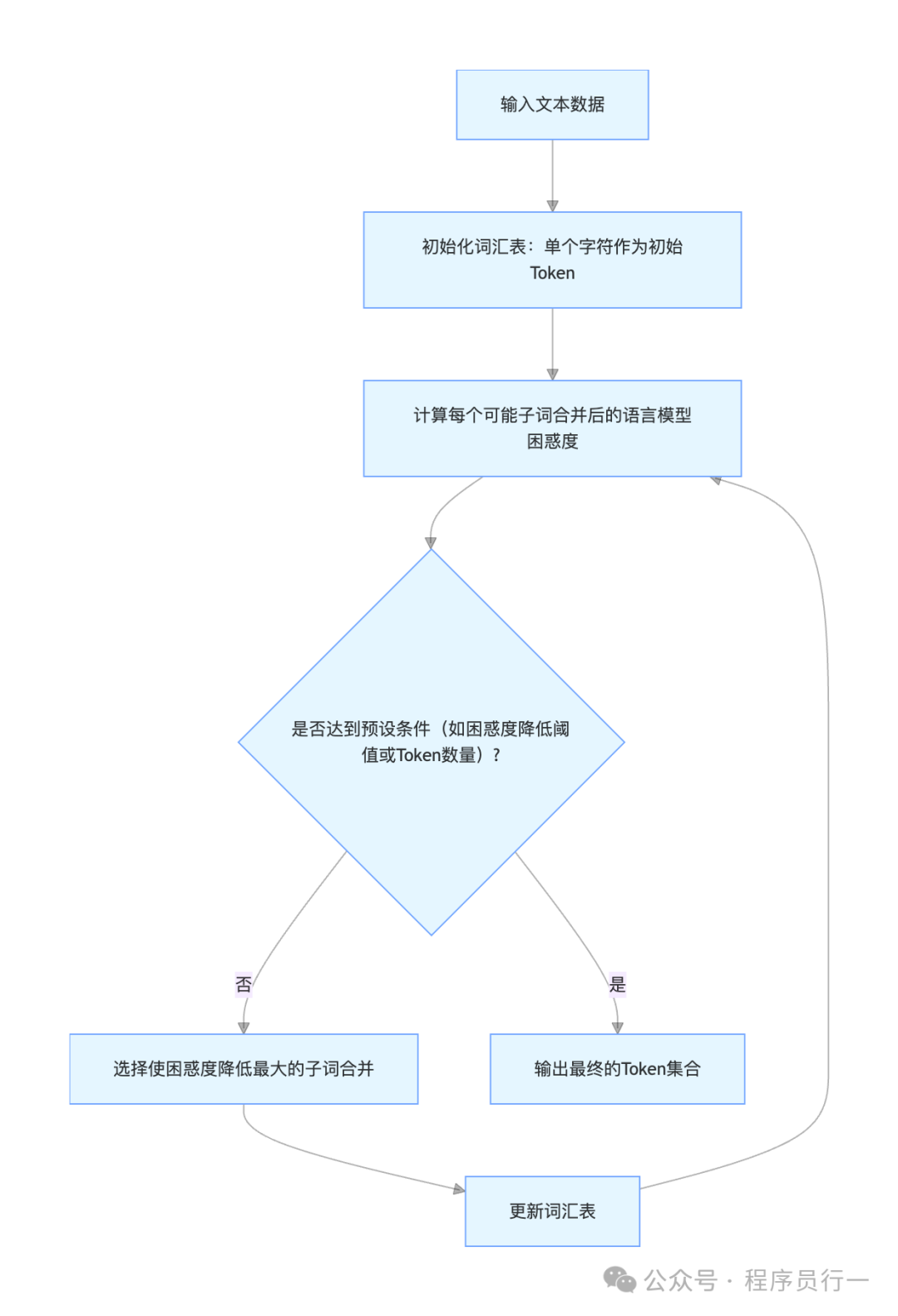 基于困惑度的子词合并算法流程图