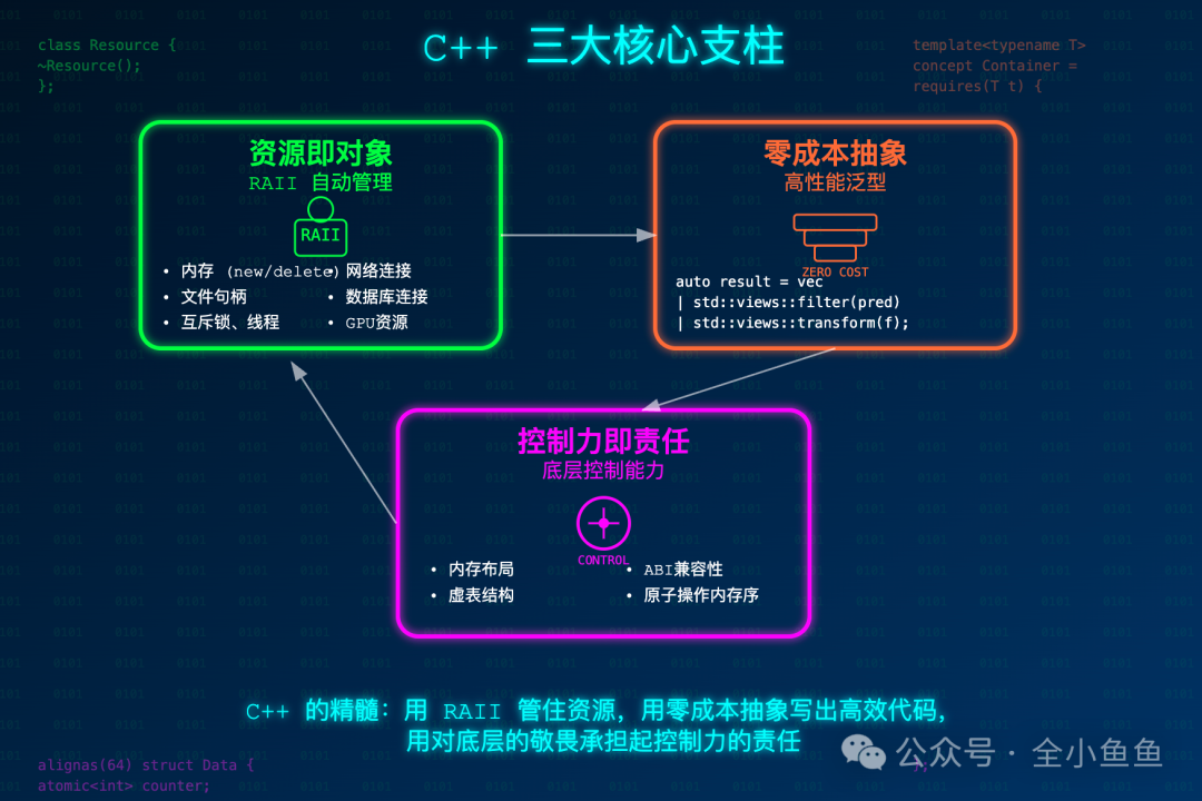 C++三大核心支柱：资源即对象、零成本抽象、控制力即责任