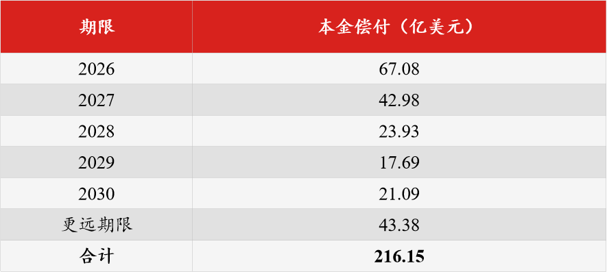 CoreWeave债务本金偿还期限表