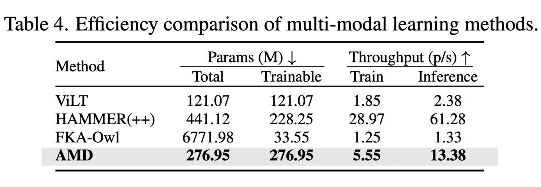 多模态学习方法效率对比表格