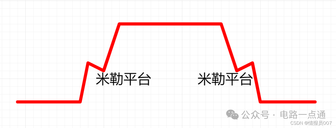 米勒平台波形示意图