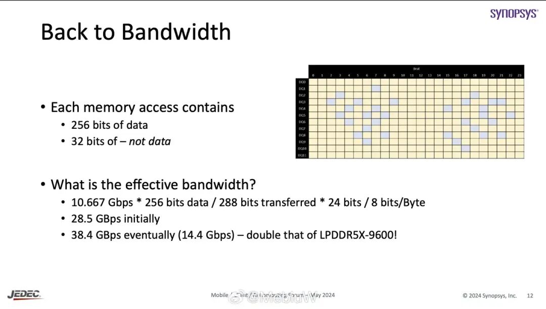 LPDDR6有效带宽计算公式