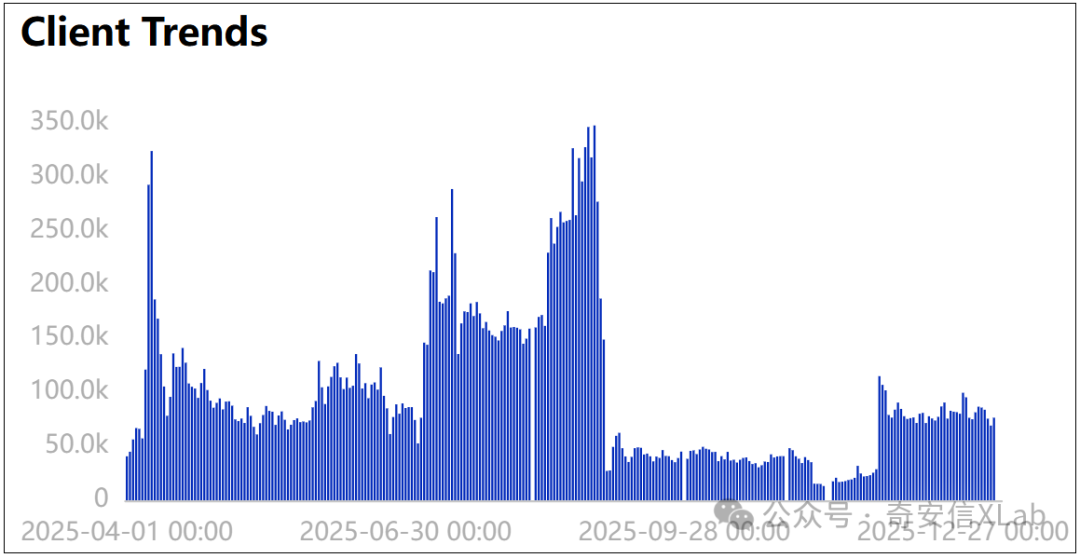 蓝色柱状图展示客户端趋势，横轴为时间从2025年4月1日至2025年12月27日，纵轴为数值范围0至350.0k，显示多个峰值波动，最高点接近350.0k