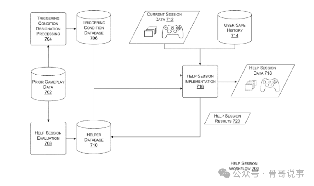 AI游戏辅助工作流示意图