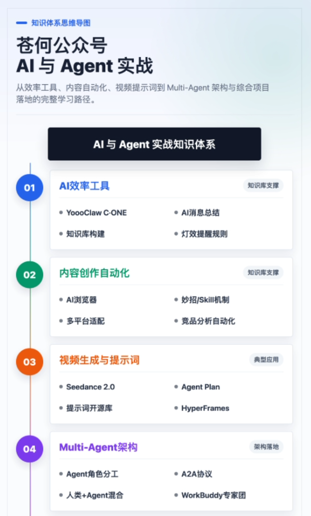 AI与Agent实战学习路径图