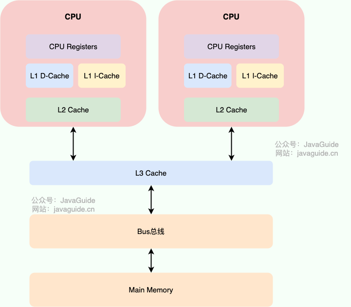 CPU多级缓存模型示意图