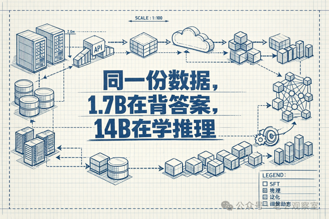 研究流程图：展示了同一份数据在不同规模模型下从数据处理到训练效果差异的流程