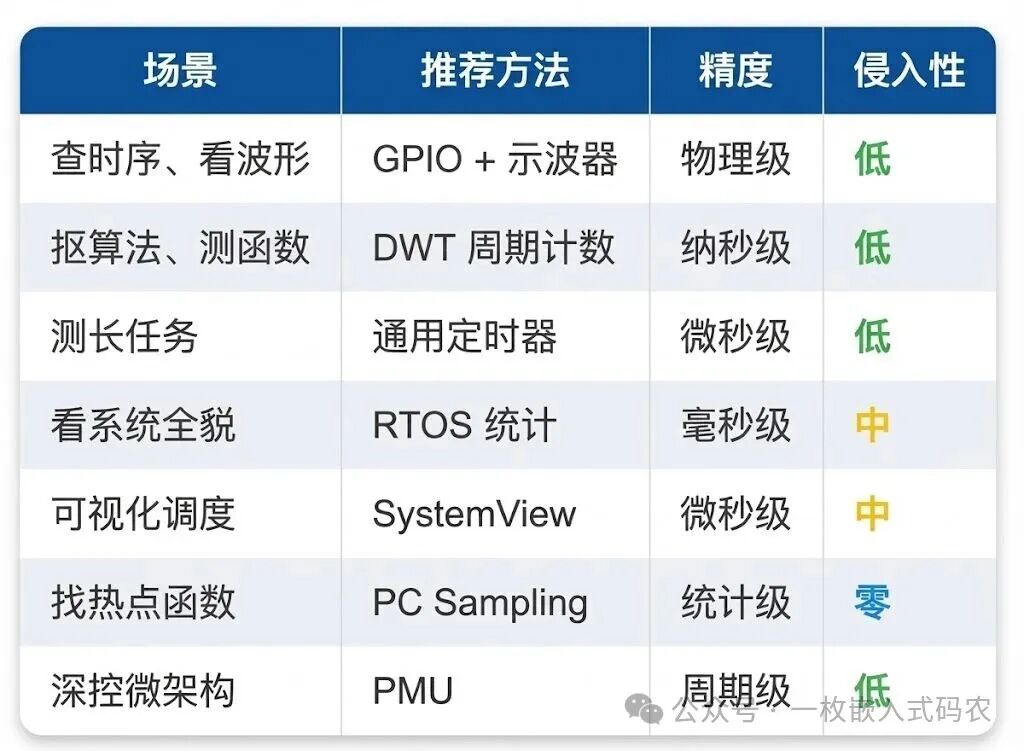 性能分析方法总结图