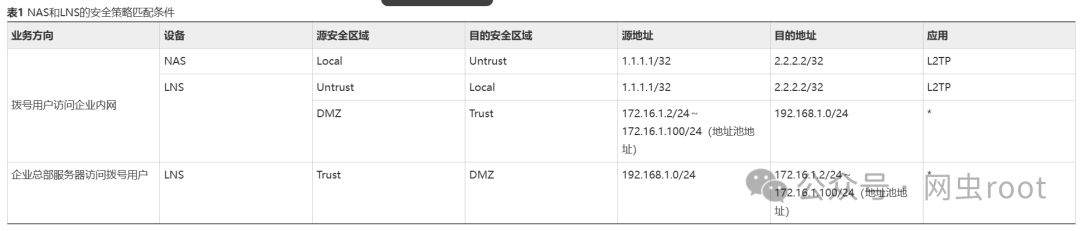 NAS与LNS安全策略匹配条件表