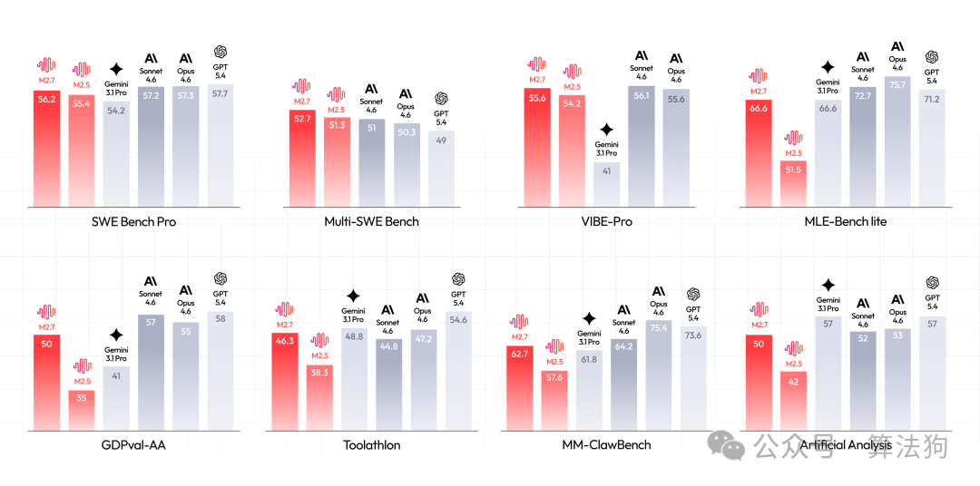 AI模型基准测试性能对比条形图