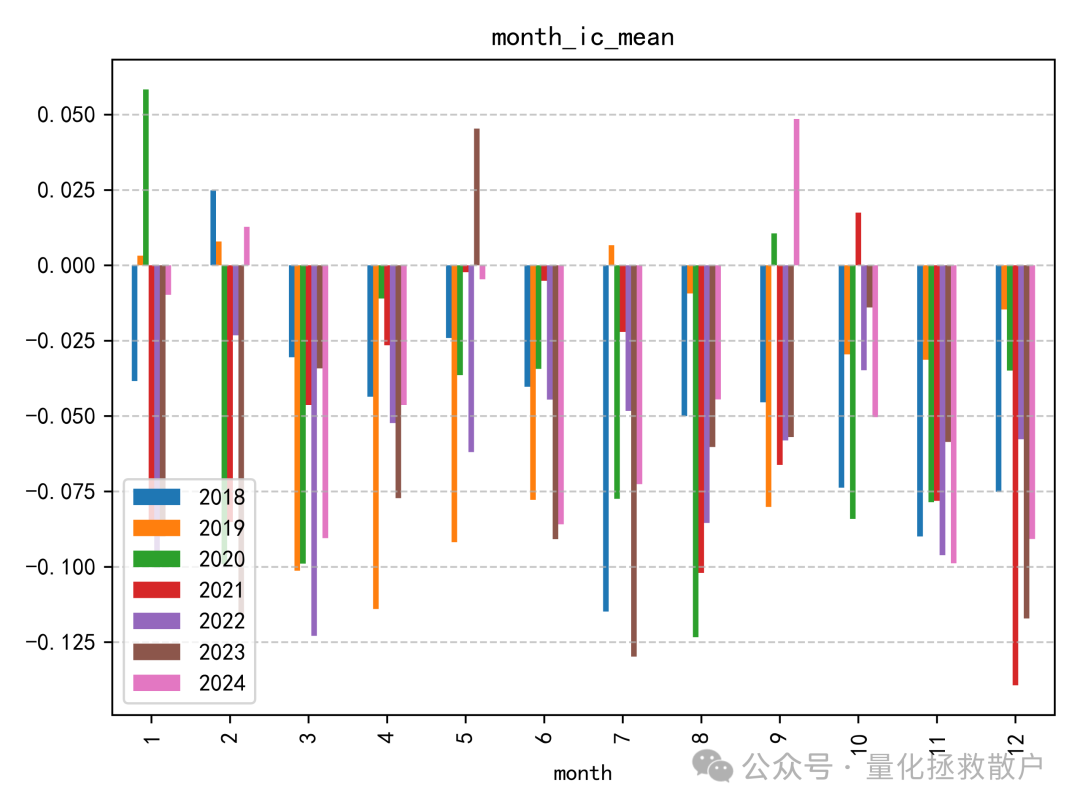 月度IC均值多年度对比柱状图