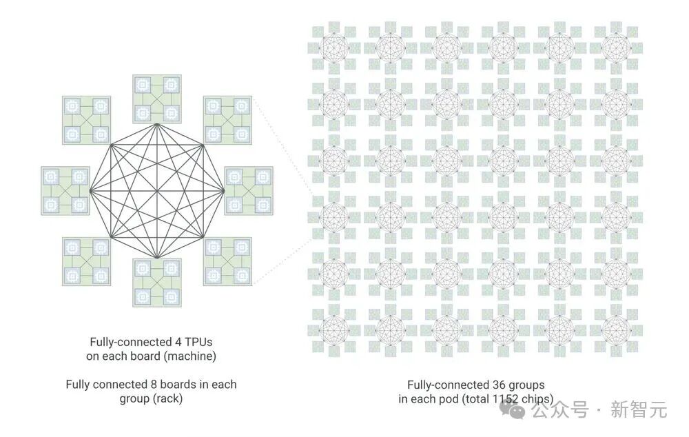 分布式计算系统架构示意图，展示TPU互联拓扑