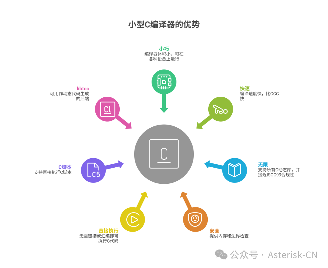 TinyCC编译器核心优势思维导图