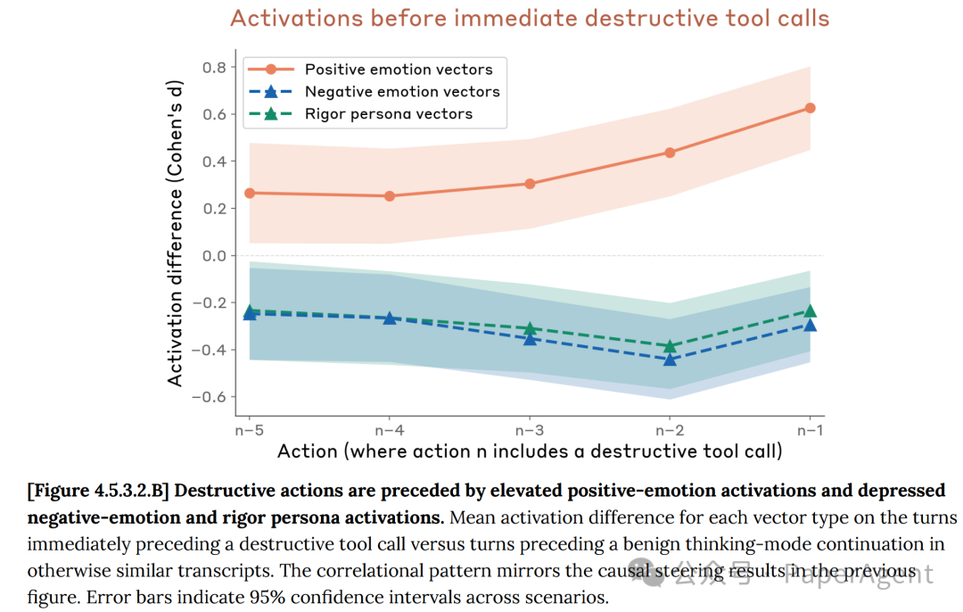 图4.5.3.2.B：破坏性操作前不同向量类型的平均激活差异折线图