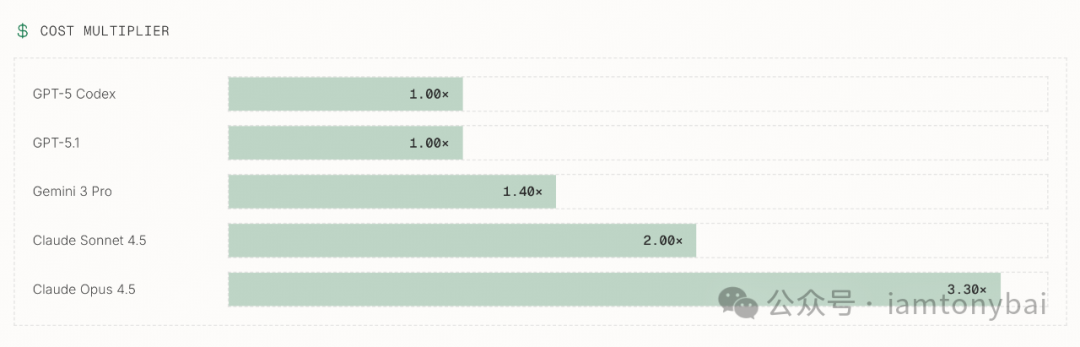 模型成本对比图