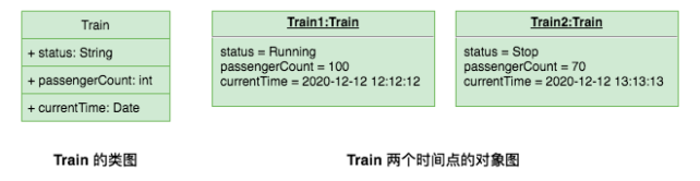 Train 类图与对象图对比示意