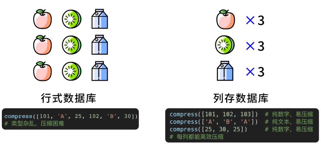 列存数据库压缩优势