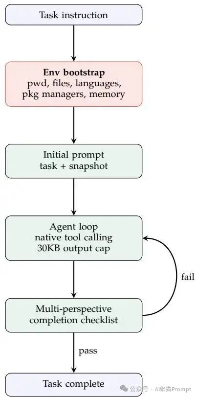 TerminalBench-2上发现的最终harness流程图
