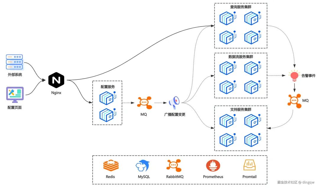 系统架构流程图:外部系统和配置页面通过Nginx访问配置服务,配置服务通过MQ广播变更,驱动下游的查询服务、数据流服务和支持服务集群
