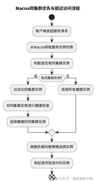Nacos同集群优先与就近访问流程示意图