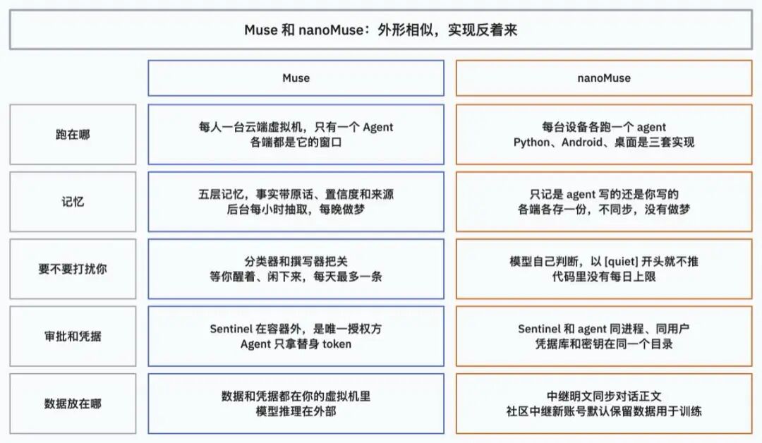 Muse 和 nanoMuse 对比:外形相似,实现反着来