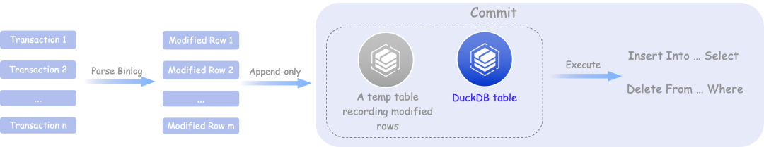 DML事务攒批回放示意图