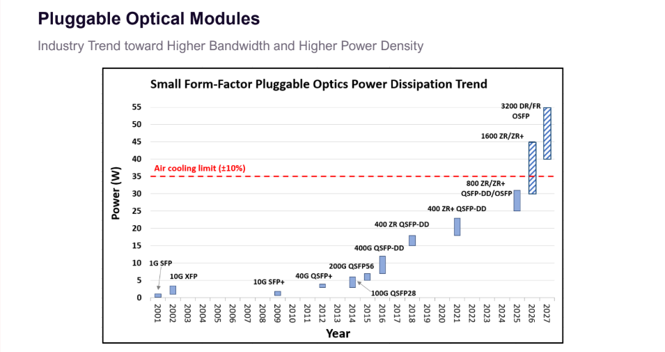 小型可插拔光模块功耗趋势图 (2001-2027)