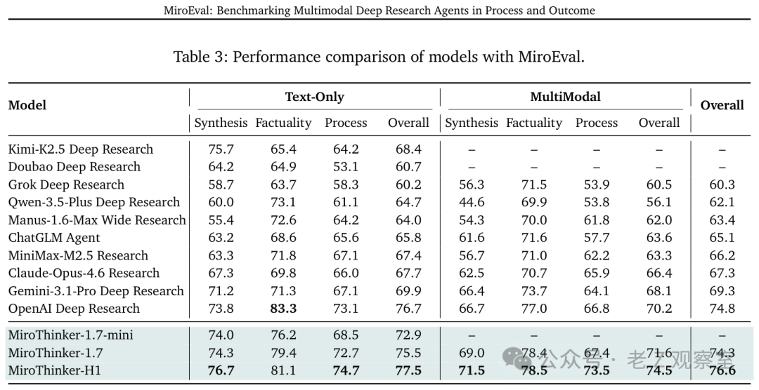 MiroEval基准测试性能对比总表
