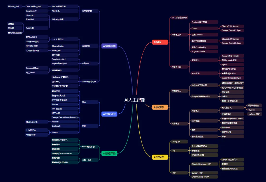AI辅助工作全景思维导图