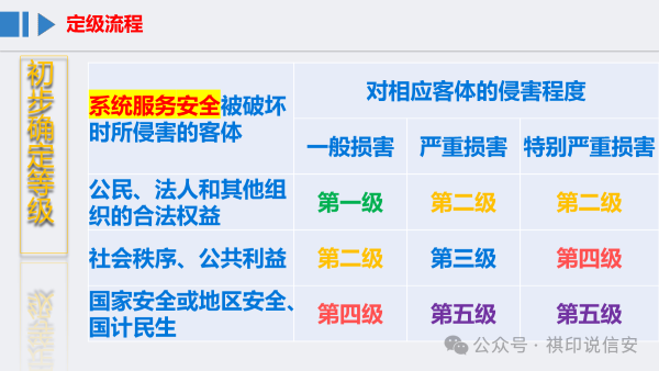 系统服务安全侵害客体与等级对应关系表