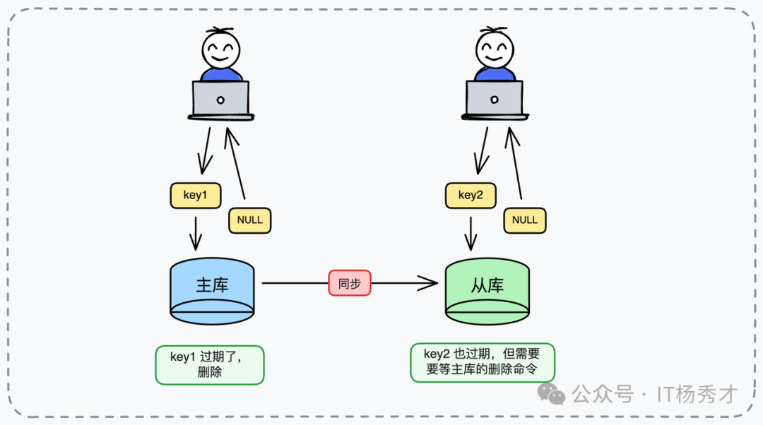 主从架构下过期键删除机制