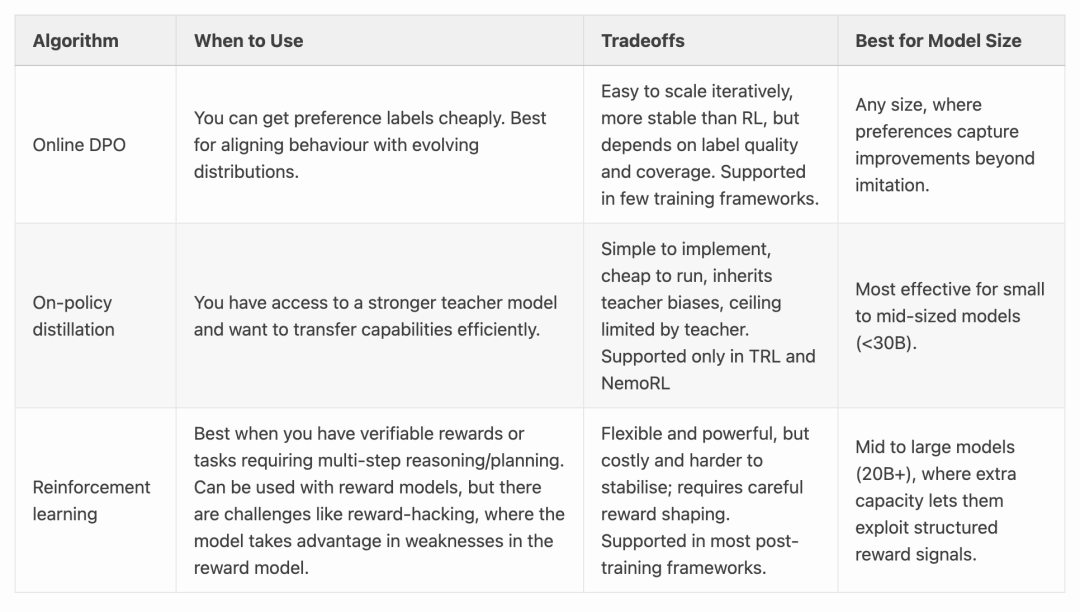 后训练强化学习算法选择矩阵