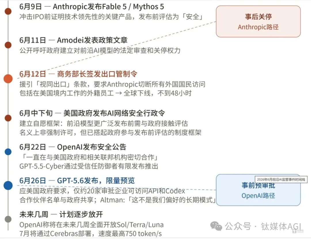 2026年6月前沿AI监管事件时间线，对比OpenAI与Anthropic路径