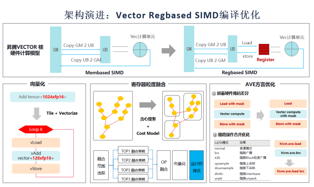 Vector Regbased SIMD 编译优化流程